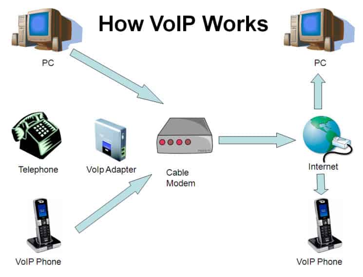 how does voip work