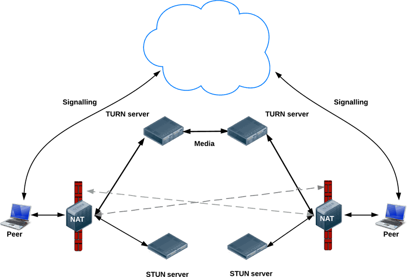 how does webrtc work