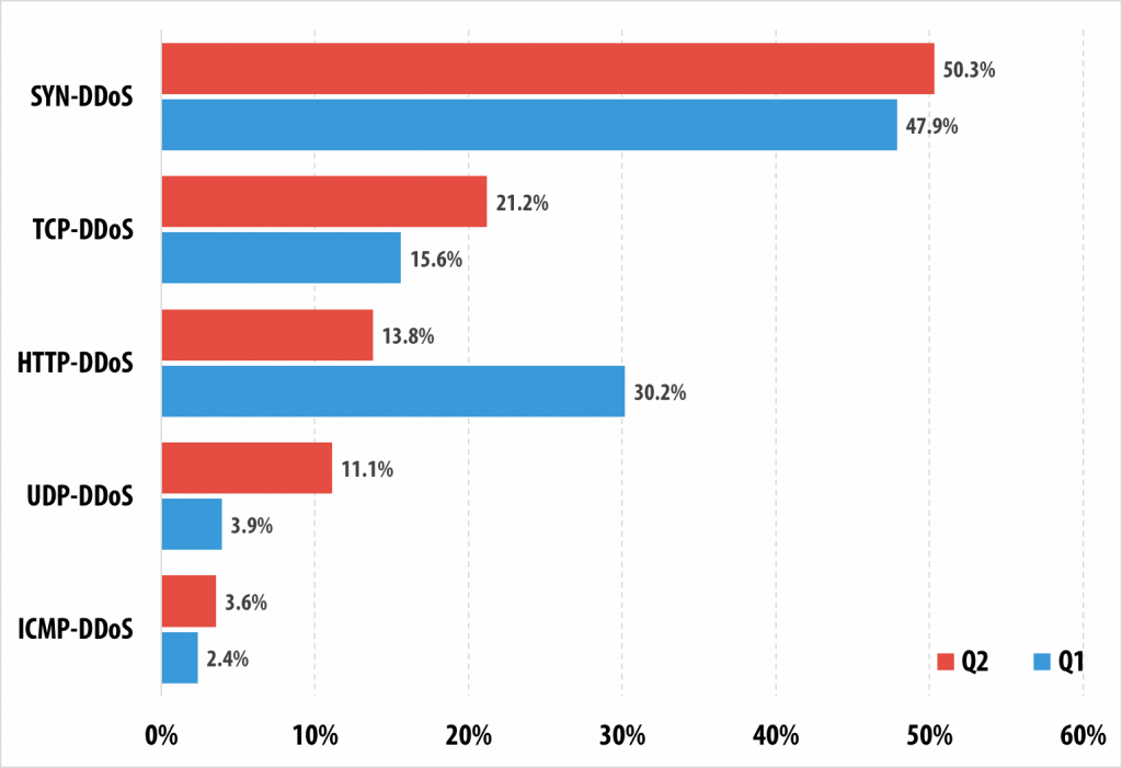 types of ddos attacks