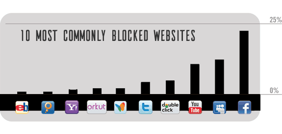 How to access blocked websites