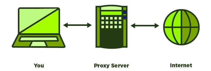 Instant access to blocked websites