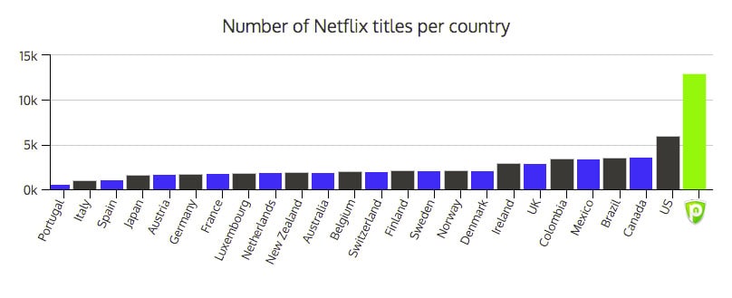 Get Netflix US in UK