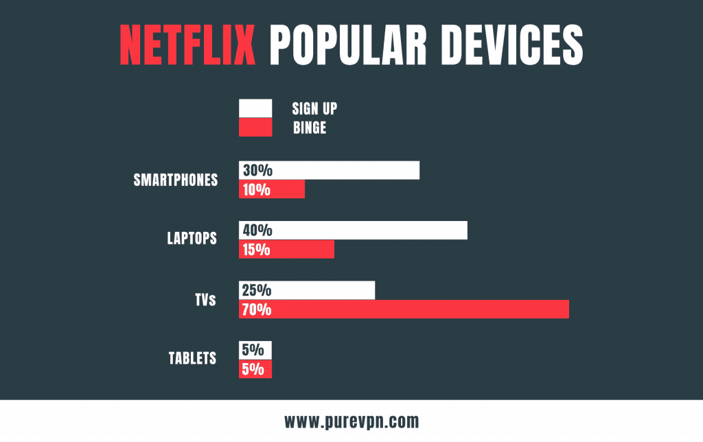 Most Stream devices on which Netflix in 2018