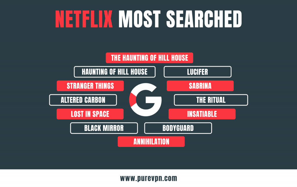 Most searched terms On Netflix in 2018 