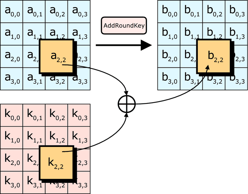 add round key in aes