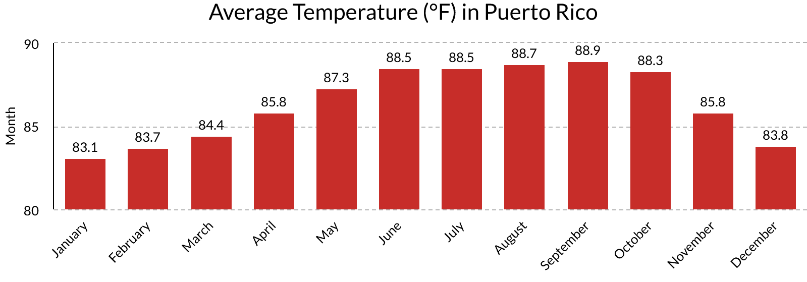 Puerto Rico Average Temperature