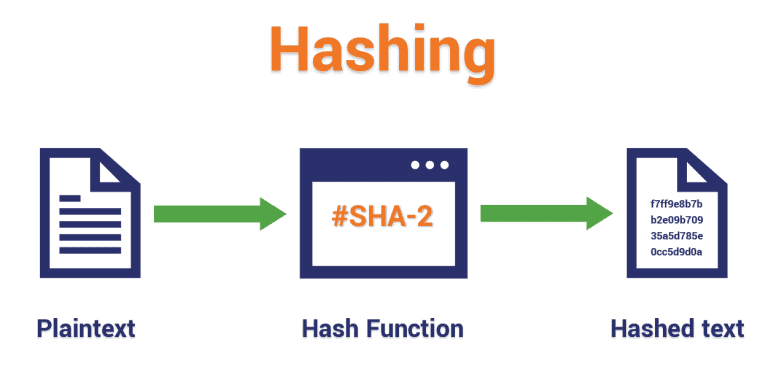 a hashing explanation
