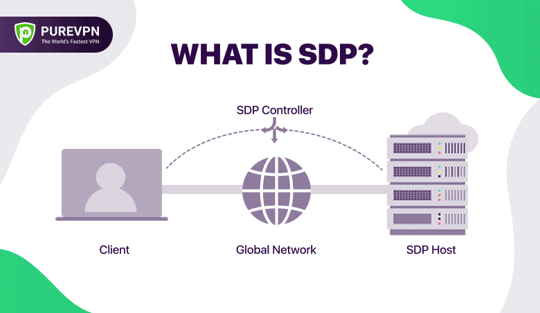 What is SDP What is SDP