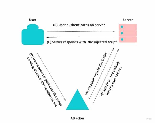 What is Session Hijacking Cookie SideJacking PureVPN Blog