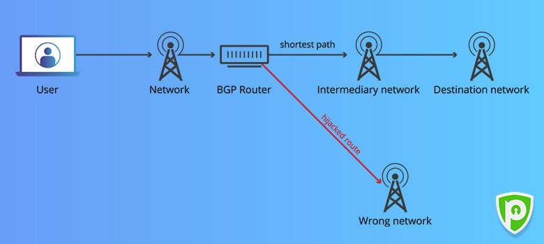 how hackers do bgp hijacking