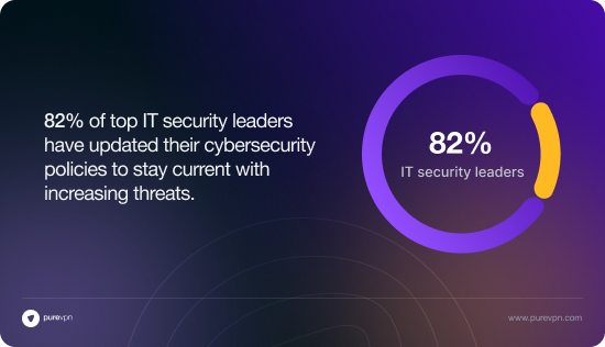 82% of top IT security leaders