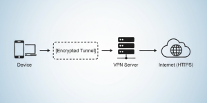 How a VPN Protects Your Data with Encryption - PureVPN Blog