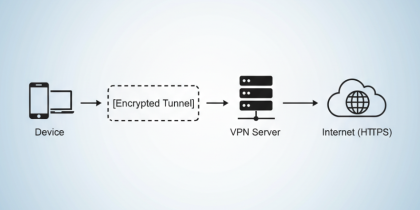 How a VPN Protects Your Data with Encryption - PureVPN Blog