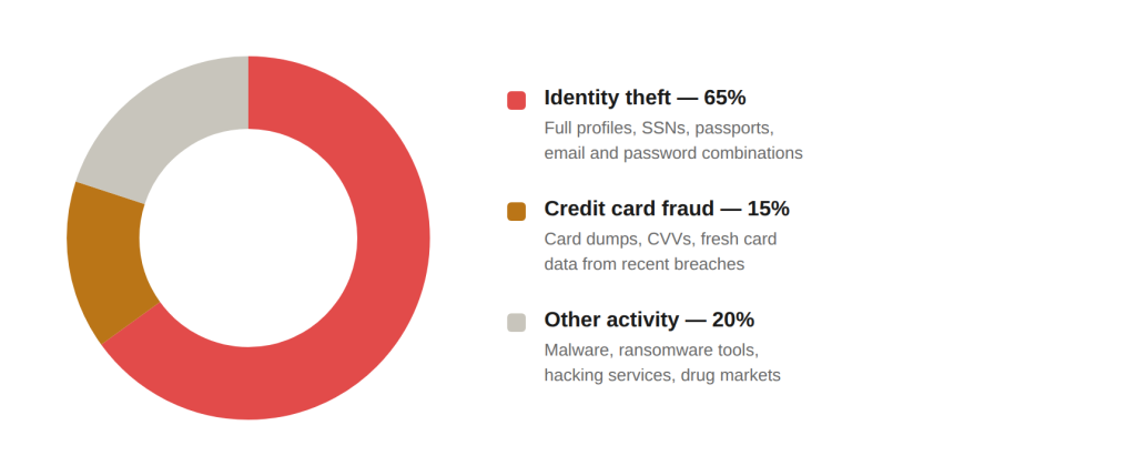 dark-web-activity-breakdown