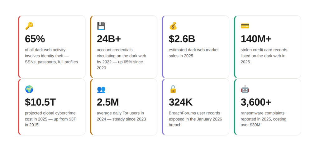 dark-web-by-the-numbers