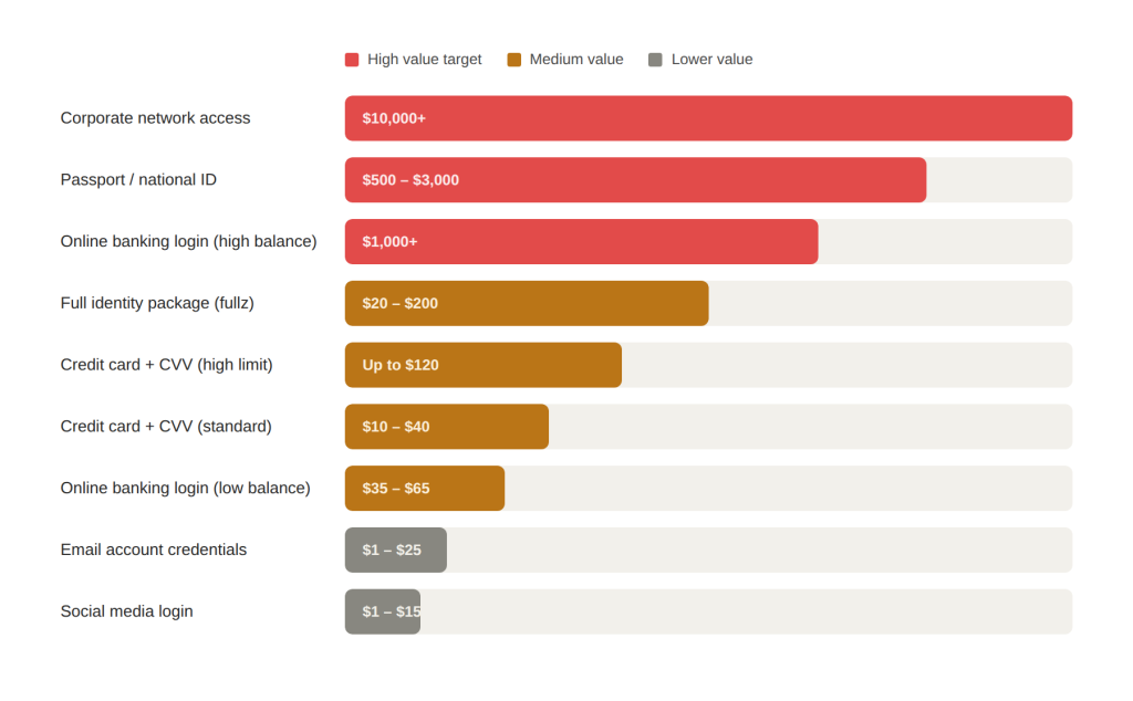 dark-web-data-pricing