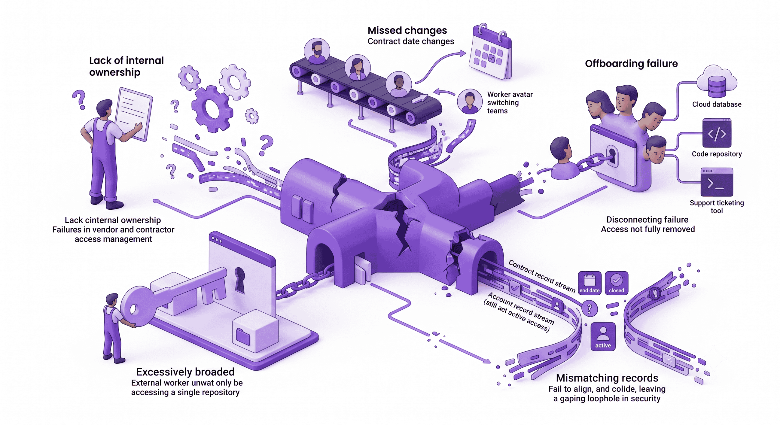 Contractor Lifecycle Management and Access Control in Consulting Firms